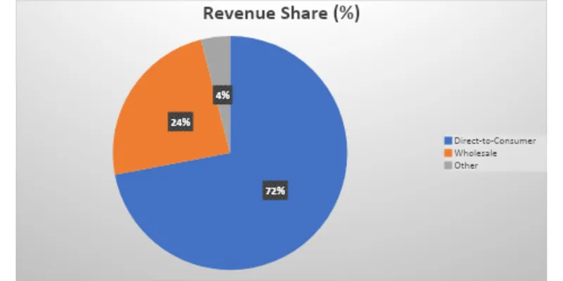 Revenue Segment Breakdown